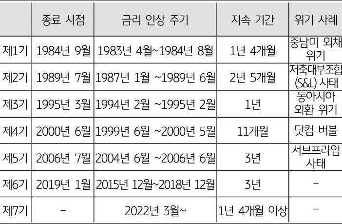 미국 '금리 인상 주기'와 '종료 시점'을 보여주는 표. 제1기~ 제7기를 위기 사례와 함께 제시.