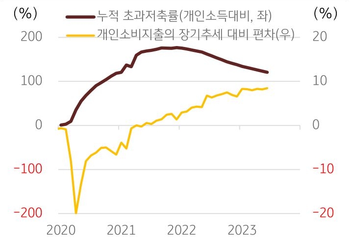 2020년부터 2023년까지 '미국 누적 초과저축률'과 '개인 소비 지출'을 보여주는 그래프.