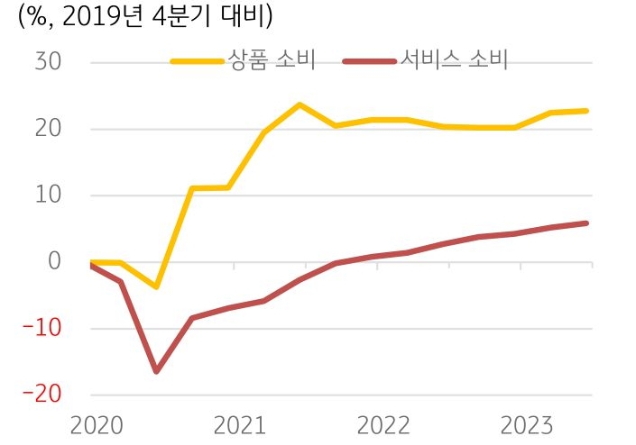2020년부터 2023년까지 '미국 상품 소비'와 '미국 서비스 소비'를 보여주는 그래프.