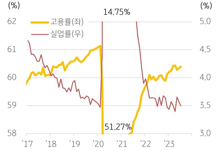 2017년부터 2023년까지 '미국 고용률'과 '미국 실업률'을 보여주는 그래프.