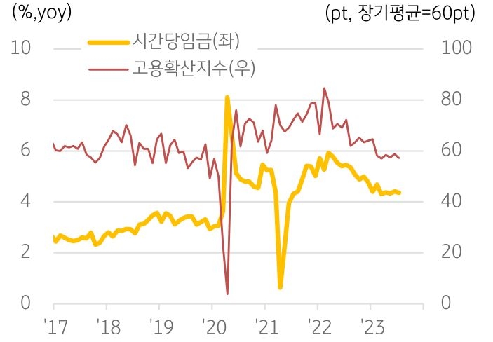 2017년부터 2023년까지 '미국 시간당 임금 상승률'과 '미국 고용확산지수'를 보여주는 그래프.
