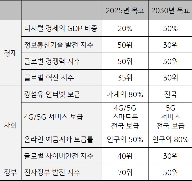 '2025년,2030년 국가 디지털 전환 전략 목표'를 보여주고 있음. '디지털 경제의 GDP 비중'을 2025년은 20%를 목표로, 2030년은 30%를 목표로 하고 있다.