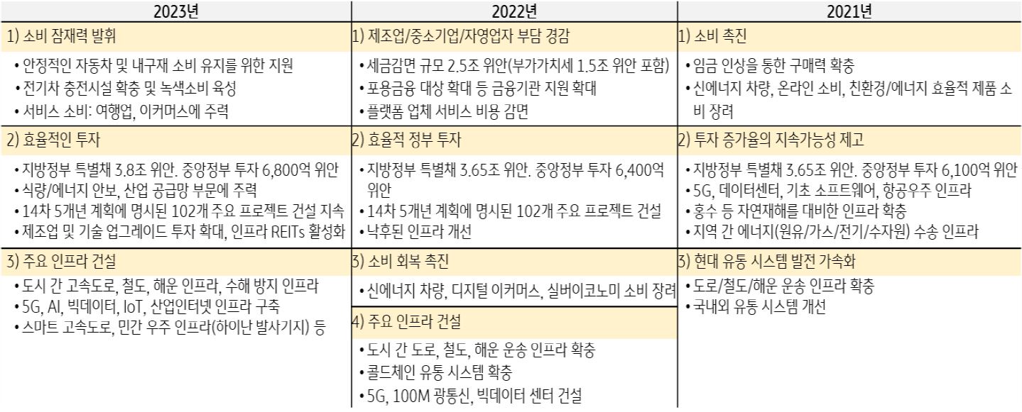 '2021~23년 중국 내수부양 정책 조합'을 보여주고 있음. 2023년에의 중국 내수부양 정책 조합은 '1. 소비 잠재력 발휘', '2.효율적인 투자', '3. 주요 인프라 건설'이 있다.