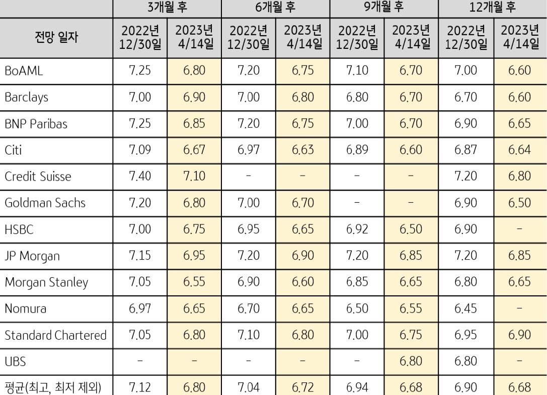 '주요 IB'들의 '중국 위안화 對달러 환율 전망'을 보여주는 표.  3개월, 6개월, 9개월, 12개월 기준.