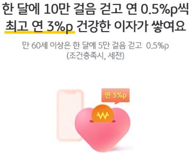 'KB 온국민 건강적금'의 간단한 상품 설명을 보여주고 있다. 한 달에 10만 걸음이라는 미션을 제공하고 달성 시 우대 금리 연 0.5%p씩 6개월간 최대 3.0%p를 보상으로 제공한다.
