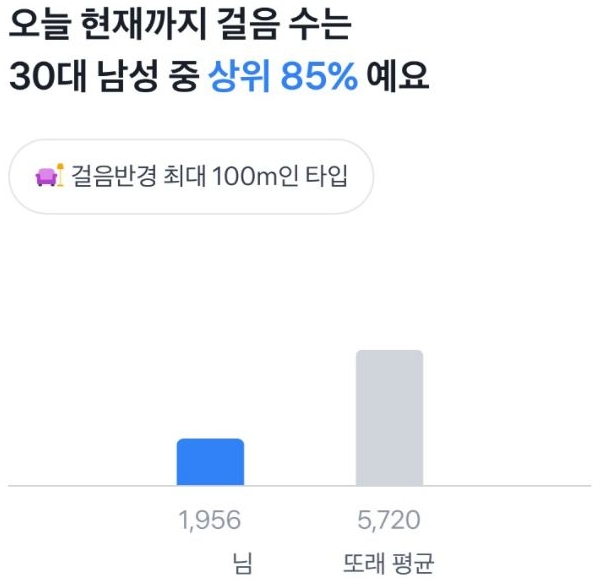 '토스 만보기 어플'의 리더보드 화면이다. 성별 및 연령대별로 비교하여 오늘 현재까지 걸음 수가 ‘상위 85%’ 등의 문구를 이용하여 경쟁심을 자극하고 게임에 몰입을 유도한다.