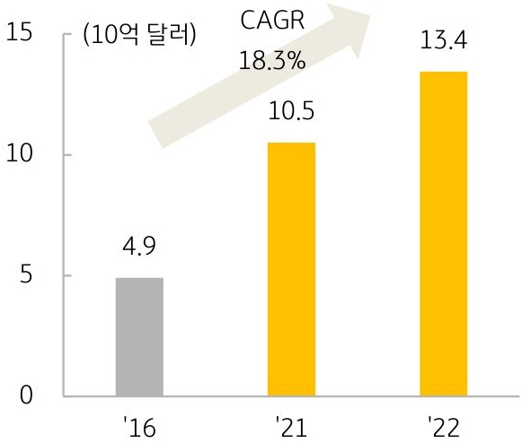 2016년, 2021년, 2022년의 '게이미피케이션 시장 규모'를 나타낸 그래프이다. 2022년 말 기준 게이미피케이션의 시장 가치는 약 134억 달러로, 전년 대비 28% 증가했으며, 최근 6년간 연평균(CAGR) 18.3% 성장하였다.