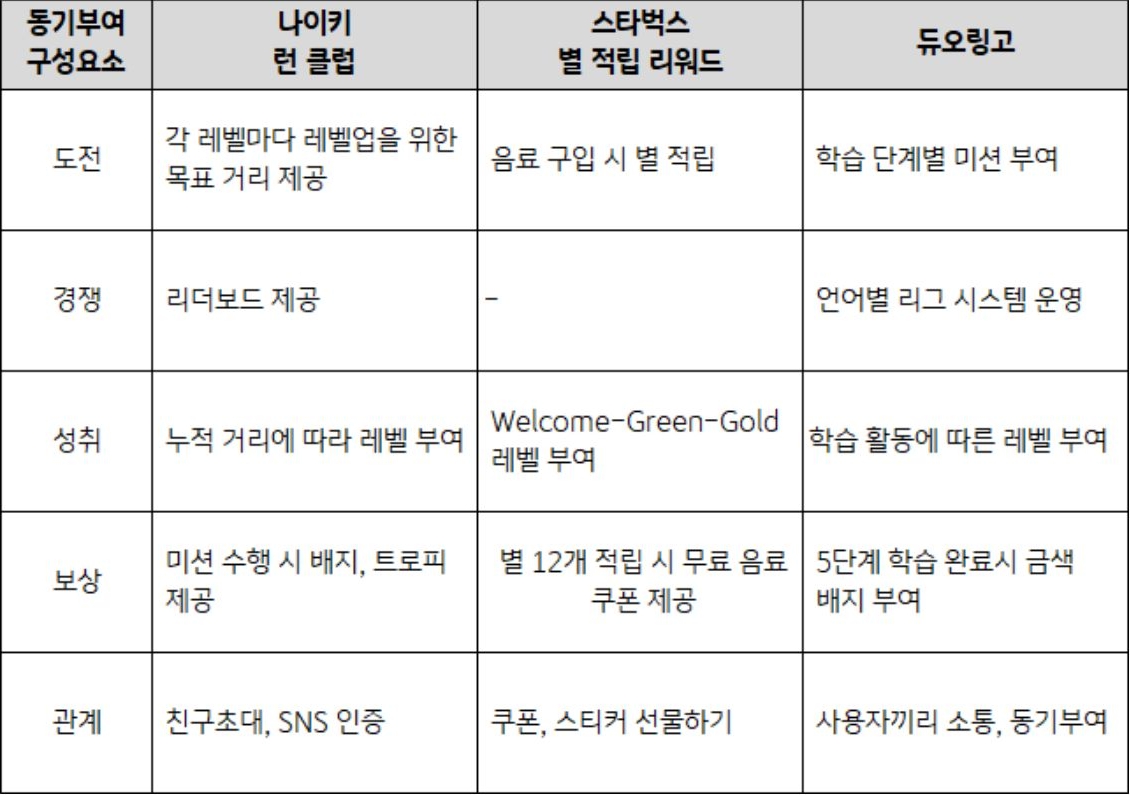 '게이미피케이션 사례별 동기부여 핵심요소 적용'을 보여주는 표이다. '나이키 런 클럽', '스타벅스 별 적립 리워드', '듀오링고'의 사례를 비교하고 있다.