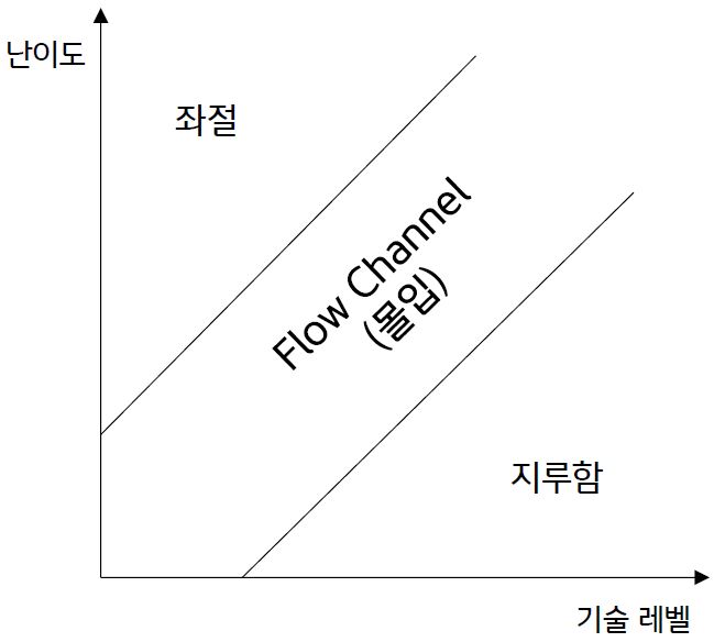 난이도와 기술레벨이 올라감에따라 게임 플레이어들의 몰입도가 어떻게 달라지는지 보여주는 그래프이다. 기술 레벨이 올라감에 따라 도전 난이도가 올라가는 형태의 게임을 수행할 때 지속적인 몰입 상태에 머물게 된다.