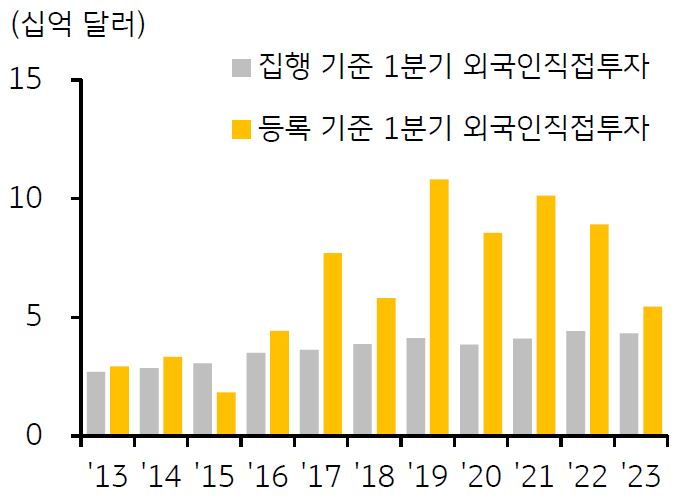 2013년부터 2023년까지의 '1분기 기준 베트남 내 외국인직접투자 추이'를 보여주는 그래프이다. 1분기 외국인직접투자 등록 금액은 54.5억 달러로 지난해 1분기(89.1억 달러)에 비해 38.8% 감소했으며 2017~2022년 1분기 평균(86.5억 달러) 대비로도 37.0% 감소하였다.