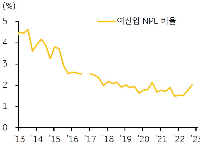 2013년부터 2023년까지의 '베트남 여신업 NPL 비율 추이'를 보여주는 그래프이다. 2022년 상반기에는 1.53% 수준에서 횡보하였다.