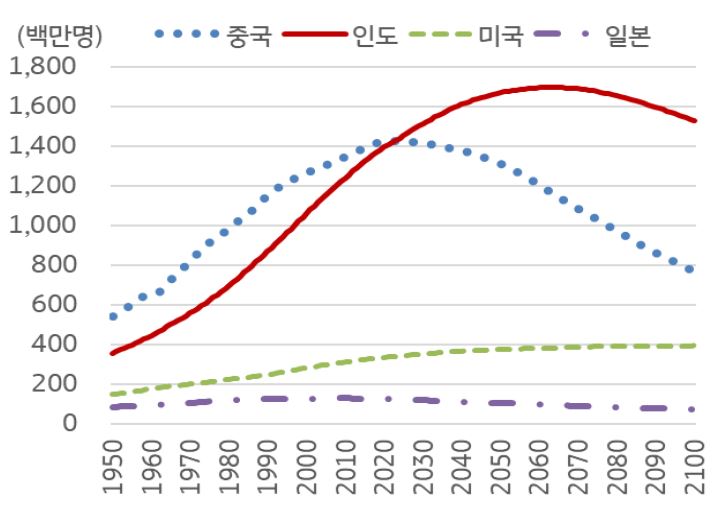 1950년부터 2100년까지 '주요국 미래 인구 규모'를 예측한 그래프. 항목으로 중국, 인도, 일본, 일본이 있음. 