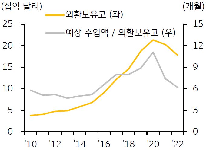 2010년부터 2022년까지의 '연간 외환보유고 추이'를 나타낸 그래프이다. 이에 외환보유고가 감소하고(2022년 150억 달러 → 2023년 130억 달러) 외환보유고로 예상 수입액을 충당할 수 있는 기간도 축소될 것이라고 전망(2022년 4.8개월 → 2023년 3.8개월)하고 있다.