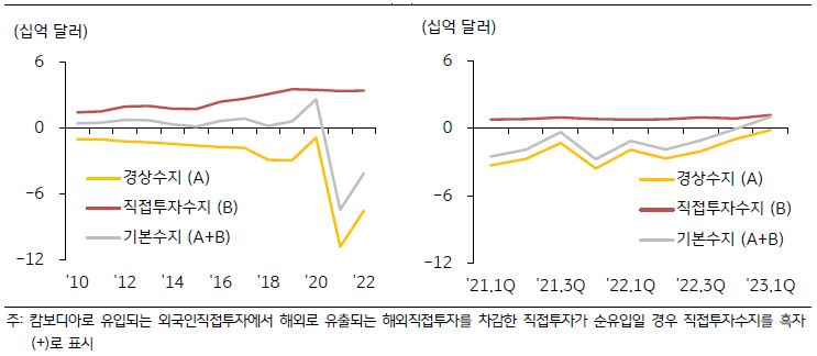 캄보디아의 '경상수지와 직접투자수지 추이'를 나타낸 그래프이다. 2010년부터 2022년 연간 수지와 2021년부터 2023년까지 분기별 수지를 각각 나타내었다. 수출 감소와 소비 위축으로 관련 수입이 감소하여 경상수지 적자가 빠르게 축소돼 경상수지 적자를 직접투자 자금의 순유입으로 충당하였다.
