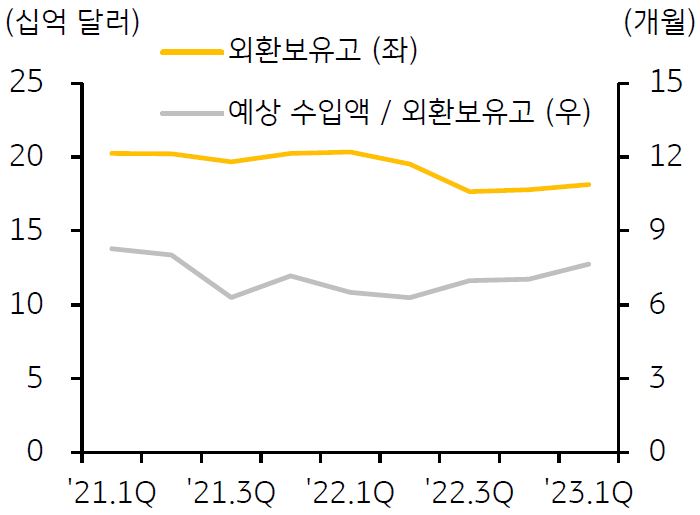 캄보디아의 최근 3년간 '분기별 외환보유고 추이'를 나타낸 그래프이다. 지난해 감소했던 외환보유고도 반등하여(올해 1분기 181억 달러) 외환보유고로 예상 수입액을 충당할 수 있는 기간이 지난해 2분기 6.3개월을 저점으로 올해 1분기 7.7개월로 반등하였다.