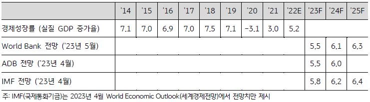 캄보디아의 '경제성장률 추이와 전망'을 나타낸 표이다. W orld Bank 와 ADB 는 관광업 및 해외근로자들의 본국 송금 회복으로 경상수지 적자 비율이 지난해 25.6% 에서 올해 20% 내외로 개선될 것으로 예상하고 있다.