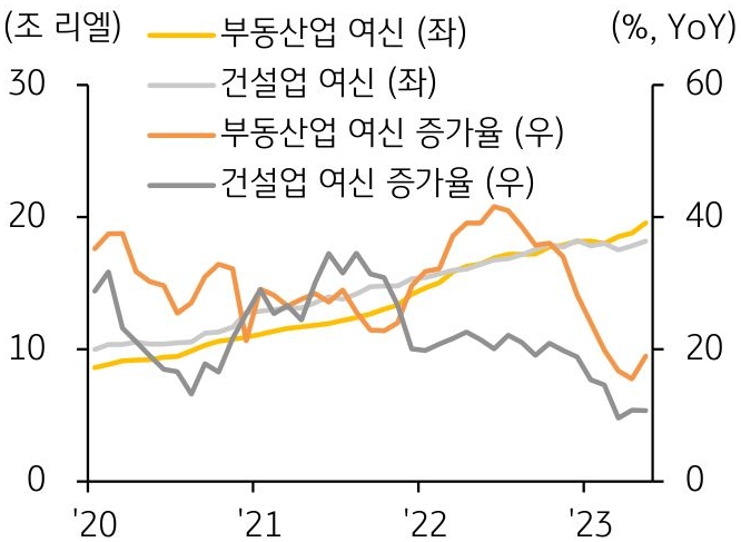최근 4년간의 '캄보디아 은행업의 건설업 및 부동산업 여신 추이'를 나타낸 그래프이다. 과잉여신의 원인인 부동산업·건설업 여신도 둔화됐으나, 부동산업 여신 증가율이 여전히 높고 5월 들어 반등하여 여신의 집중 위험이나 과잉여신 위험은 여전하다.