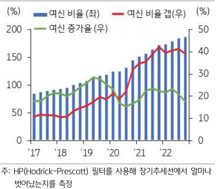 2017년부터 2023년까지의 '캄보디아 금융업 여신 비율(명목 GDP대비) 갭 추이'를 보여주는 그래프이다. 5월까지 건설업·부동산업 여신 동향과 다른 여신들의 둔화, 수출 감소와 소비 위축을 감안할 때 여신 비율 갭은 추가로 확대됐을 가능성이 높다.