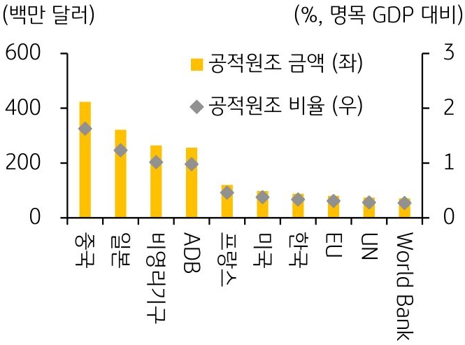 2018년부터 2021년까지 연평균 '캄보디아가 받은 주요 국가·국제기구별 공적원조'를 나타낸 그래프이다. 미국이 제공 한 공적원조가 캄보디아가 받 은 총 공적 원조에서 차지하는 비중은 2018~2021 년 연 평균 5.1% 로 작은 편이다.