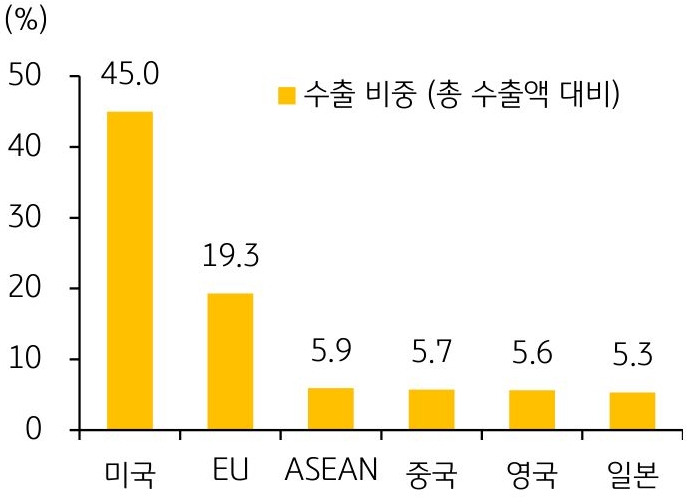 캄보디아의 '주요 수출 대상 국가·지역별 수출 비중'을 나타낸 그래프이다. 훈센 총리의 재집권과 장남 훈마넷으로의 권력 이양에 따른 대내외 불확실성이 잠재된 가운데, 수출 위축이 장기화될 수 있어 캄보디아 경제의 하방 압력이 지속될 전망이다.