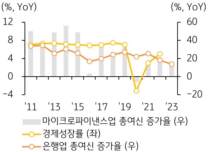 캄보디아 '경제성장률과 금융업 여신 증가율 추이'를 나타낸 그래프이다. 캄보디아 은행업 여신도 과거보다 낮은 성장이 예상되며, 은행업이 최근의 성장 부진에서 벗어나거나 건전성이 개선세로 돌아서는 데에도 시간이 더 소요될 전망이다.
