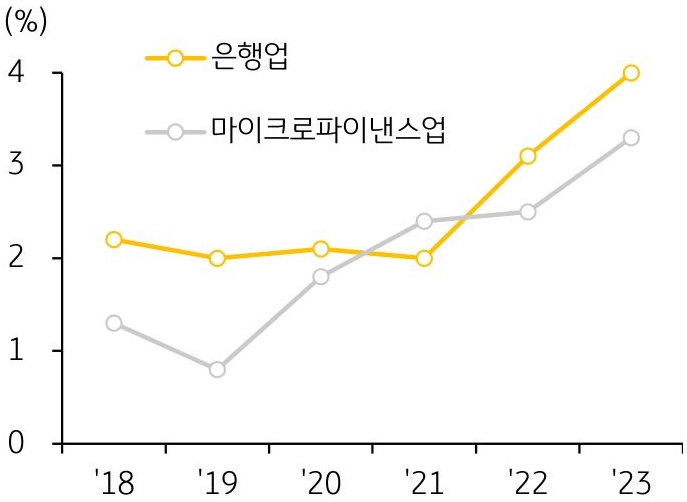 캄보디아의 '금융업 NPL(부실대출) 비율 추이'를 나타낸 그래프이다. 은행업 NPL(부실대출) 비율은 2021년 2.0%에서 올해 상반기 4.0%로 상승했는데, 코로나19로 인한 가계의 소득 감소와 최근의 수출 감소, 소비 위축을 감안할 때 당분간 추가 상승이 가능하다.