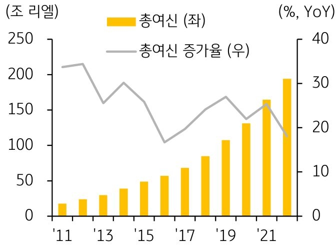 2011년부터 2022년까지의 '캄보디아 은행업 여신 추이'를 나타낸 그래프이다. '총여신 증가율'은 2016년에 가장 낮은 수치(16.7%)를 기록했다.