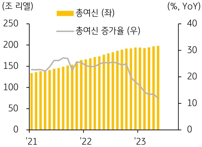 2021년부터 2023년까지의 '캄보디아 은행업 여신 추이'를 나타낸 그래프이다. 올해 2월부터 5월까지는 은행업 총여신 증가율이 연간 기준 2011년 이래 가장 낮았던 2016년 증가율(16.7%)을 계속 하회하고 있다.