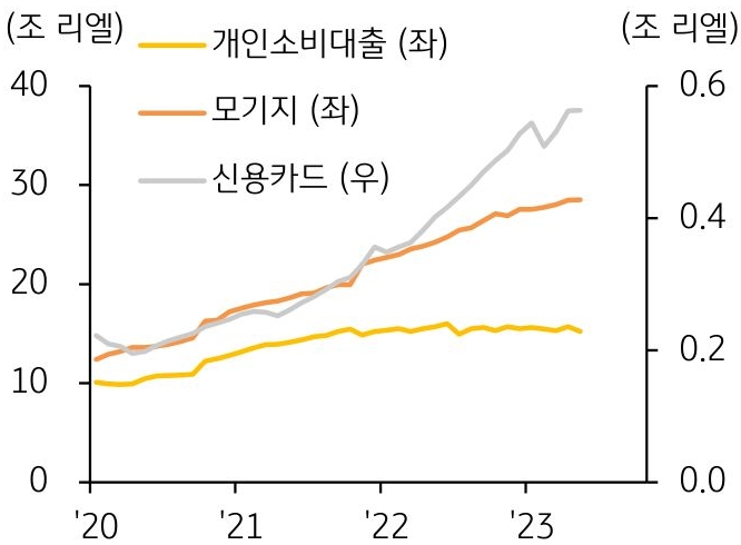최근 4년간의 '캄보디아 은행업 가계여신 추이'를 나타낸 그래프이다. 가계여신 중 모기지 증가율은 5월 17.7%(전년동기대비)로 3개월 연속 20%를 하회하고 있으나, 은행업 총여신 증가율(11.9%)을 계속 상회하고 있다.