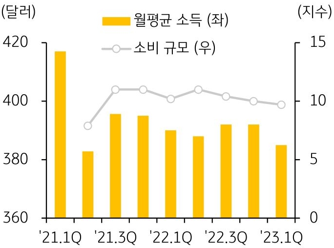 최근 4년간의 '캄보디아 가계의 소득과 소비 추이'를 나타낸 그래프이다. 캄보디아 가계의 월평균 소득은 2021년 1분기 417 달러에서 2023년 1분기 385 달러로 감소 추세이다.