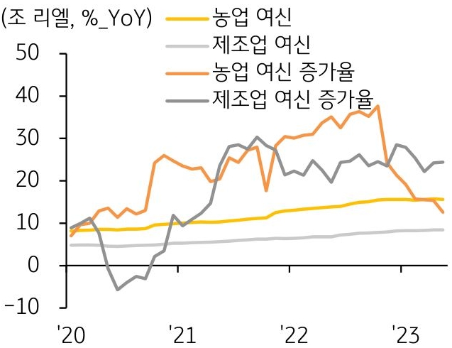 최근 4년간의 '캄보디아 은행업의 농업·제조업 여신 추이'를 나타낸 그래프이다. 은행업의 농업 여신 증가율(전년동기대비)은 코로나19 기간 동안 2020년 1월 7.0%에서 2022년 12월 21.3%로 상승했으나, 올해 5월에는 12.6%로 하락하였다.