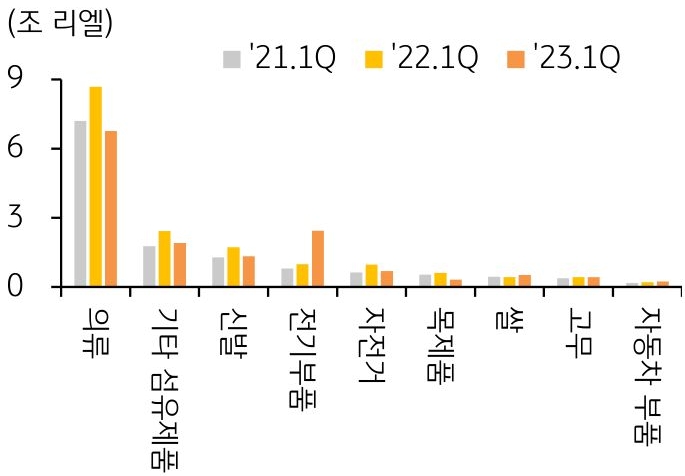 최근 3년간 1분기 '캄보디아의 주요 품목별 수출 증가율'을 나타낸 그래프이다. 의류, 기타 섬유제품, 신발은 각각 캄보디아 총수출의 39.0%, 9.6%, 7.5%를 차지하는데, 올해 1분기 20% 이상(전년동기대비) 감소하였다.