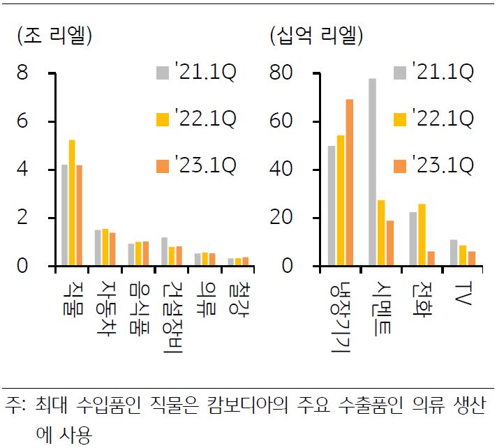 최근 3년간 1분기 '캄보디아의 주요 품목별 수입 증가율'을 보여주는 그래프이다. 올해 1분기 소비와 연관된 수입(import)도 필수재인 음식품 수입은 둔화되었고(+1.4%, 전년동기대비) 내구재 중에서는 자동차, TV, 전화의 수입이 감소(각각 -10.1%, -28.7%, -76.1%)하였다.