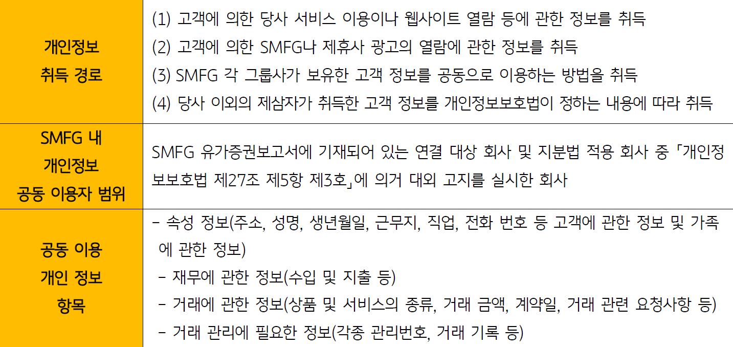 'SMBC디지털마케팅'의 '개인정보 취득 경로' 및 '이용자 범위'를 보여주는 표. 3개 항목으로 구분.