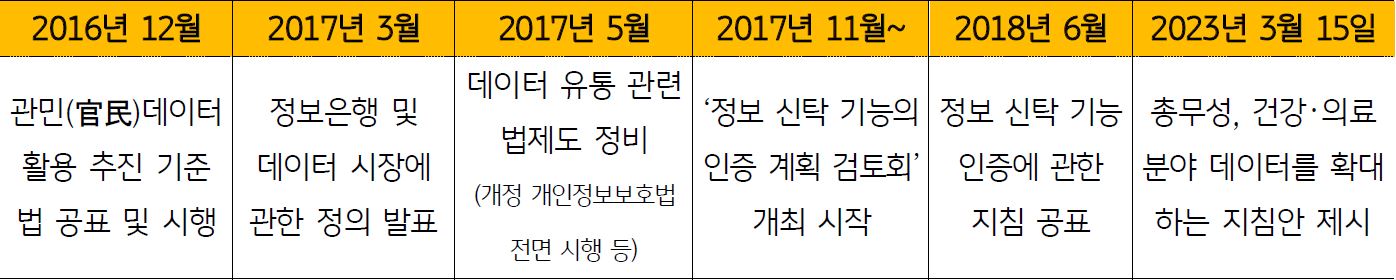 '일본 정보은행' 관련 '제도 정비 현황'을 연도별로 정리한 표. 정보은행 및 데이터 시장에 관한 정의가 발표되고 2018년 정보은행이 도입되면서 일본 금융사들은 정보은행 사업을 전개해 나가고 있음.