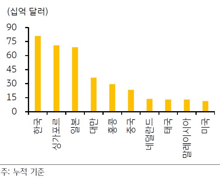 '주요 국가별 베트남 내 외국인직접투자' 정도를 보여주는 그래프. 미국의 베트남 내 외국인직접투자는 누적 기준 114억 달러로 최대 직접투자 국가인 한국 (810억 달러)의 14.1%, 홍콩을 포함한 중국의 21.6% 수준에 불과.