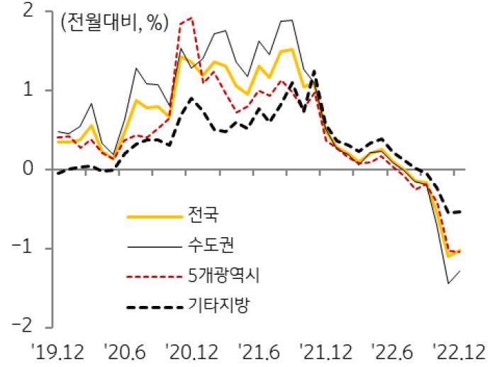 지역별 주택매매가격 변동률 추이를 나타낸 그래프, 2022년 12월 전국 주택매매가격은 1.03% 하락했다.