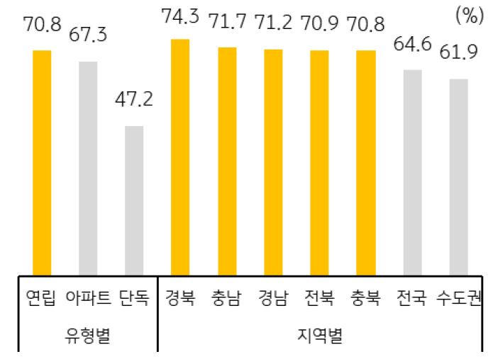 2022년 12월 주택매매가격 대비 전세가격 비율을 나타낸 그래프, 유형별로는 연립주택에서, 지역별로는 대부분 도지역에서 매매가격 대비 전세가격 비율이 70%를 초과했다.