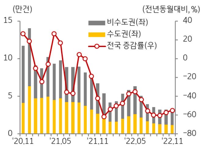 주택매매거래량 추이를 나타낸 그래프, 11월 주택매매거래량은 3만 220호를 기록해 최근 4개월째 3만호 대의 최저 수준을 지속하고 있다.
