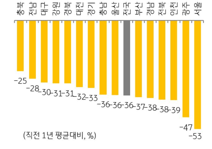 2022년 11월의 지역별 주택매매거래량 증감률을 나타낸 그래프,  수도권의 감소폭이 -27%로 다소 큰 상황이다.