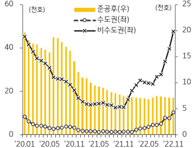 미분양아파트 추이를 나타낸 그래프. 2022년 11월 미분양아파트는 5만 8,027호로 전월대비 10,810호 증가했다.