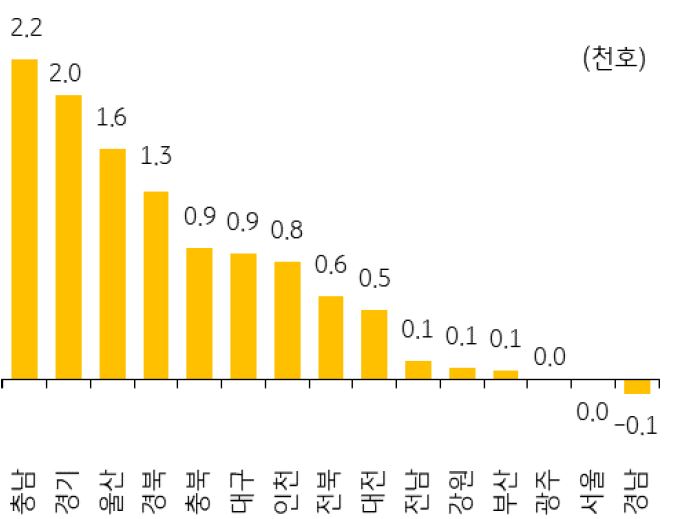 2022년 12월 지역별 미분양아파트 증감을 나타낸 그래프, 주택경기 불안심리로 분양시장에 대한 수요도 빠르게 감소하고 있어 당분간 증가는 지속할 전망이다.