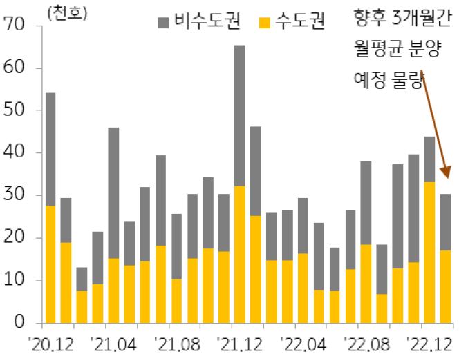 분양물량 추이를 나타낸 그래프, 2022년 12월 분양물량은 약 4.4만 호이며, 월 4만 호가 넘게 공급된 것은 지난해 1월 이후 처음이다.