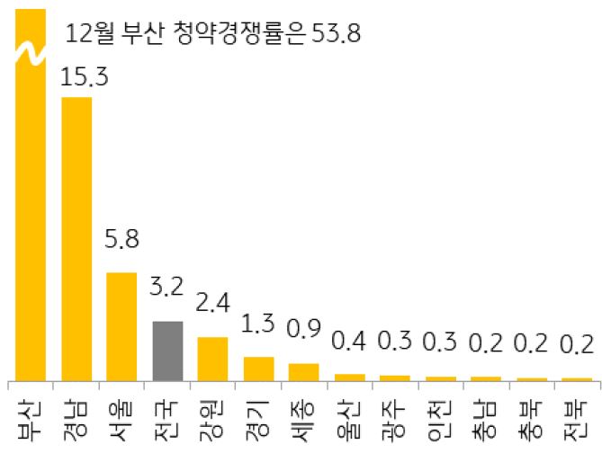 2022년 12월 지역별 청약경쟁률을 나타낸 그래프,  청약경쟁률은 일부 단지에서 높은 경쟁률을 보이기도 했으나 전반적으로 낮은 수준이며, 1:1을 하회하는 지역이 절반 이상이다.
