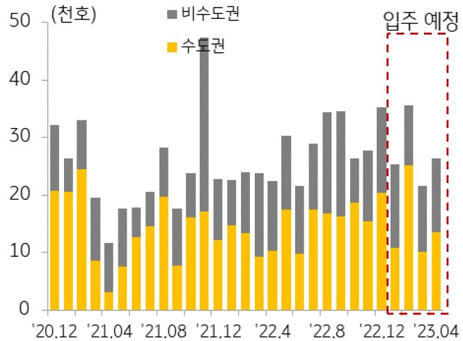입주물량 추이를 나타낸 그래프,  12월 입주물량은 직전 1년 평균 대비 32.7% 증가했다.