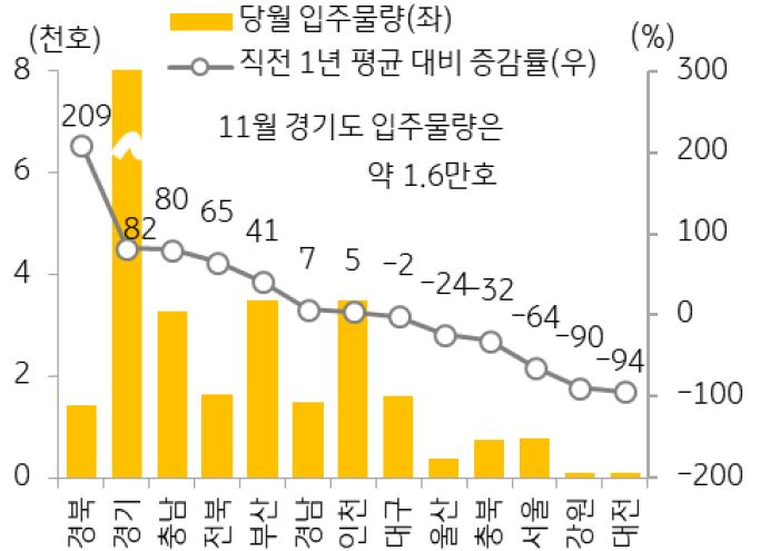 2022년 11월의 지역별 입주물량 증감률을 나타낸 그래프 2022년 입주물랴은 33.2만호로 지난 해 대비 16% 증가하였다.