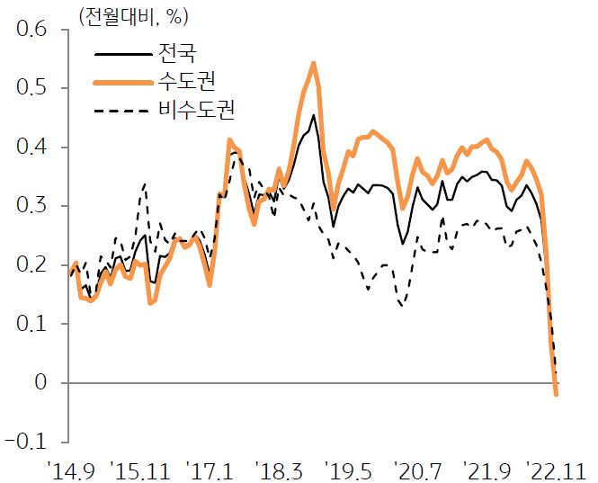 지역별 토지가격 변동률 추이를 나타낸 그래프,  전국적으로 토지시장이 위축되고 있으며 수도권이 가장 먼저 하락세로 전환하였다.