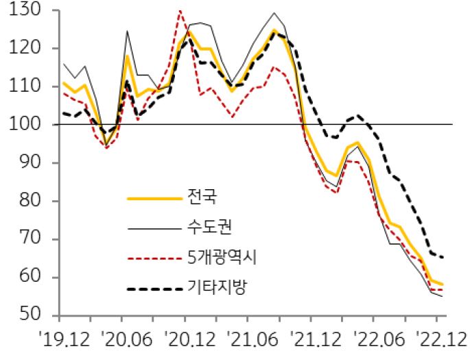 지역별 주택매매전망지수 추이를 나타낸 그래프, 전국 매매전망지수는 58.3을 기록하며 역대 최저치를 경신하는 등 시장 위축 분위기를 반영하는 모습니다.