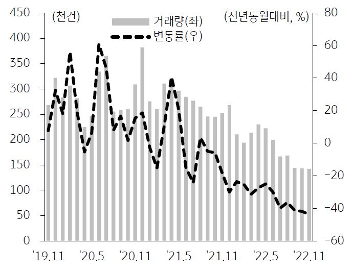 전국 토지거래량 및 변동률 추이를 나타낸 그래프,  수도권과 비수도권 모두 거래량은 감소세이며, 2012년 9월 이후 최저 수준이다.