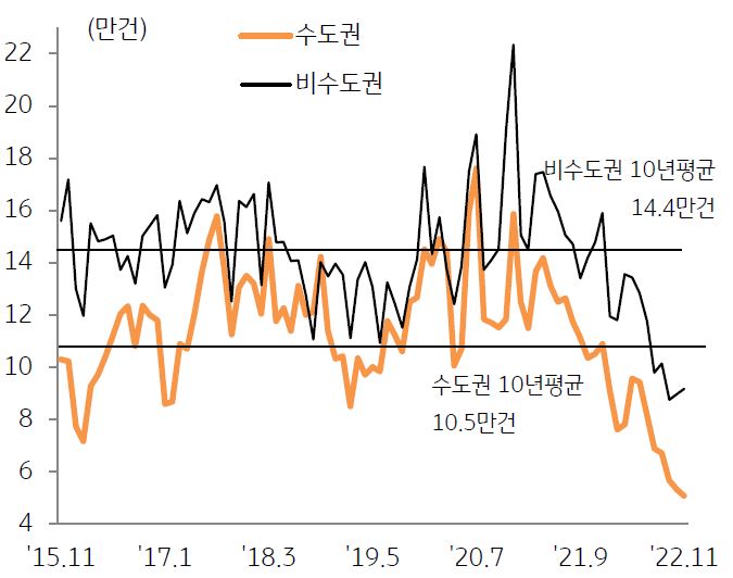 지역별 토지거래량 추이를 나타낸 그래프,  수도권 거래량은 5.1만건으로 전월대비 4.7% 감소하였으며, 비수도권은 9.2만건으로 전월대비 2.3%  소폭 증가하였으나 여전히 낮은 수준이다.